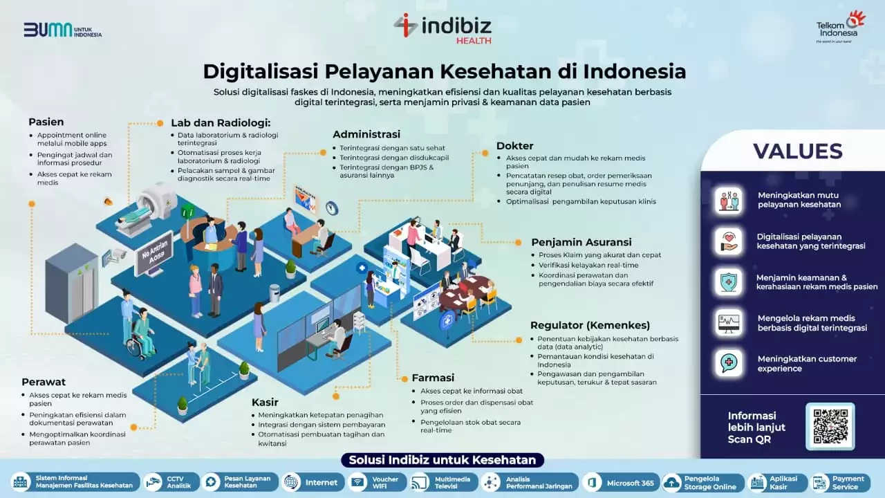 Indibiz Health: Solusi Digitalisasi Layanan Kesehatan Terintegrasi dari Telkom Indonesia 